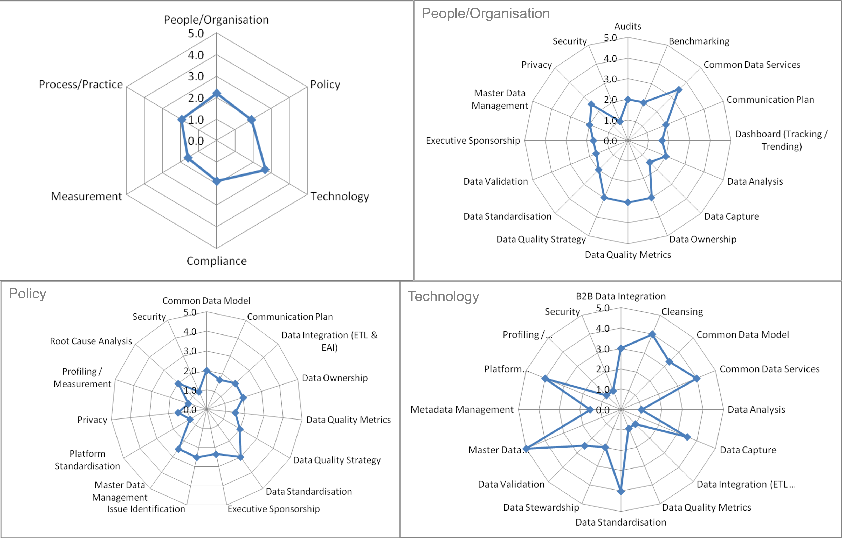 MIKE 2.0 Information Maturity Assessment Results for UP